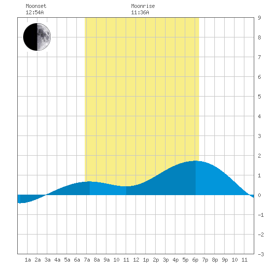 North tide chart for Tuesday, February 24, 2026