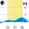 North tide chart for Tuesday, February 24, 2026