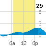 North tide chart for Wednesday, February 25, 2026