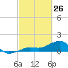 North tide chart for Thursday, February 26, 2026