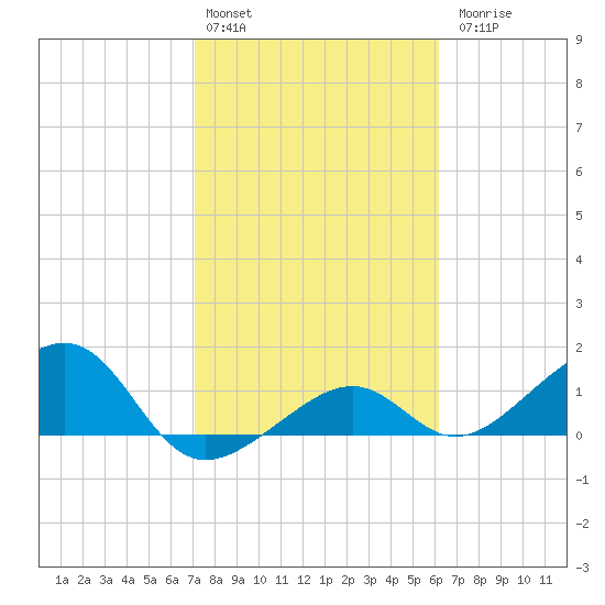 North tide chart for Monday, February 2, 2026