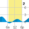 North tide chart for Monday, February 2, 2026