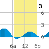 North tide chart for Tuesday, February 3, 2026