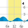 North tide chart for Wednesday, February 4, 2026