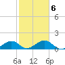 North tide chart for Friday, February 6, 2026