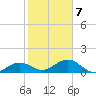 North tide chart for Saturday, February 7, 2026