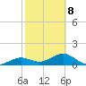 North tide chart for Sunday, February 8, 2026