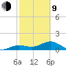 North tide chart for Monday, February 9, 2026