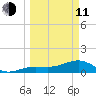 North tide chart for Wednesday, March 11, 2026