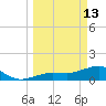 North tide chart for Friday, March 13, 2026