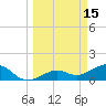 North tide chart for Sunday, March 15, 2026