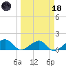 North tide chart for Wednesday, March 18, 2026