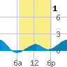 North tide chart for Sunday, March 1, 2026