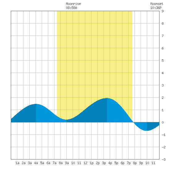 North tide chart for Saturday, March 21, 2026