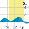 North tide chart for Saturday, March 21, 2026