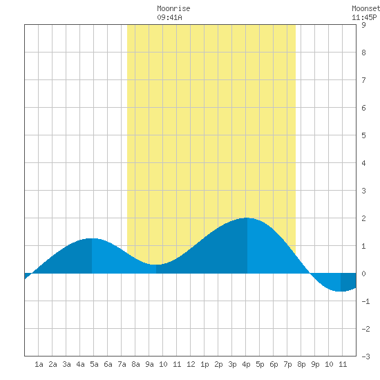 North tide chart for Sunday, March 22, 2026