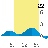 North tide chart for Sunday, March 22, 2026