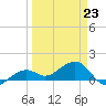 North tide chart for Monday, March 23, 2026