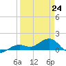 North tide chart for Tuesday, March 24, 2026