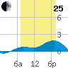 North tide chart for Wednesday, March 25, 2026
