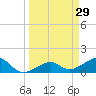 North tide chart for Sunday, March 29, 2026