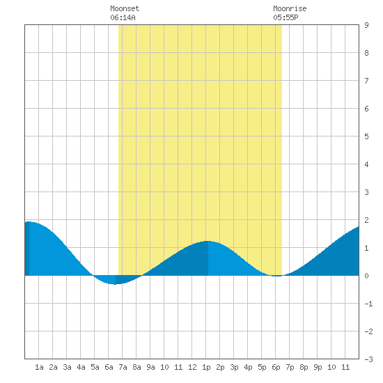 North tide chart for Monday, March 2, 2026
