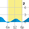 North tide chart for Monday, March 2, 2026