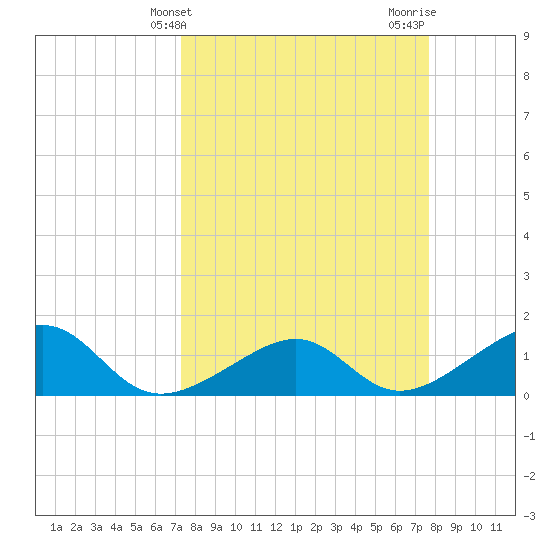 North tide chart for Monday, March 30, 2026