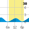 North tide chart for Monday, March 30, 2026