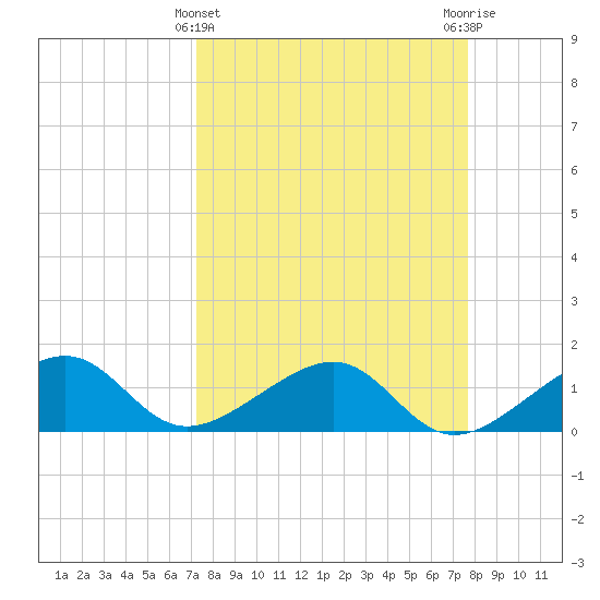 North tide chart for Tuesday, March 31, 2026