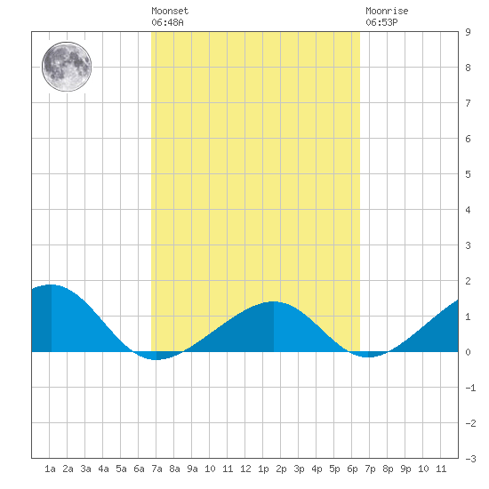 North tide chart for Tuesday, March 3, 2026