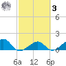 North tide chart for Tuesday, March 3, 2026