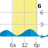 North tide chart for Friday, March 6, 2026