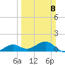 North tide chart for Sunday, March 8, 2026