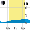 North tide chart for Friday, April 10, 2026