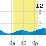 North tide chart for Sunday, April 12, 2026