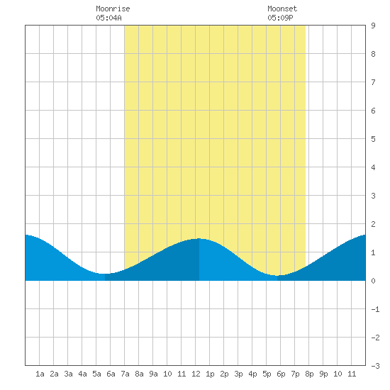North tide chart for Tuesday, April 14, 2026