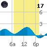 North tide chart for Friday, April 17, 2026