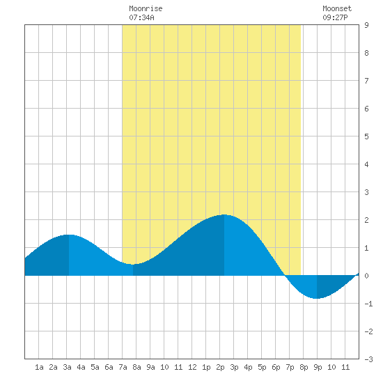 North tide chart for Saturday, April 18, 2026