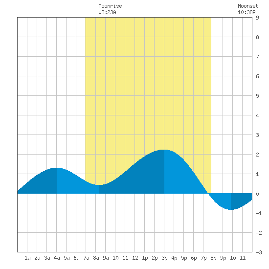 North tide chart for Sunday, April 19, 2026