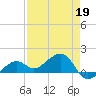 North tide chart for Sunday, April 19, 2026
