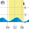 North tide chart for Wednesday, April 1, 2026