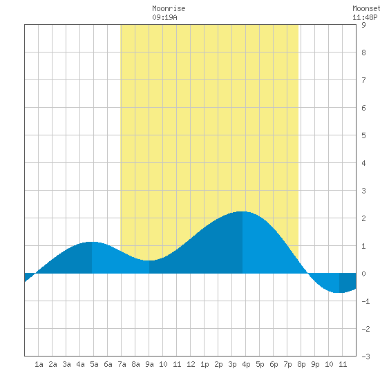 North tide chart for Monday, April 20, 2026