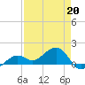 North tide chart for Monday, April 20, 2026