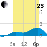 North tide chart for Thursday, April 23, 2026