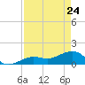 North tide chart for Friday, April 24, 2026