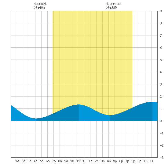 North tide chart for Sunday, April 26, 2026