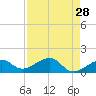 North tide chart for Tuesday, April 28, 2026