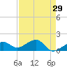 North tide chart for Wednesday, April 29, 2026