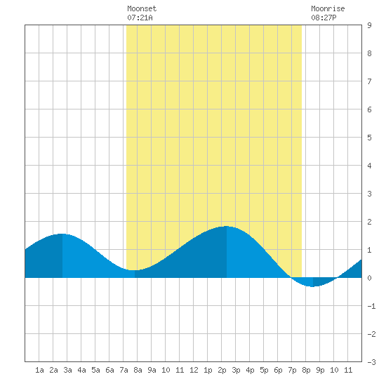 North tide chart for Thursday, April 2, 2026